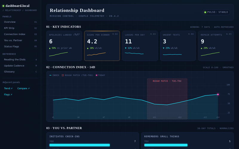 Screenshot of dashboard.local/relationship-dashboard.html